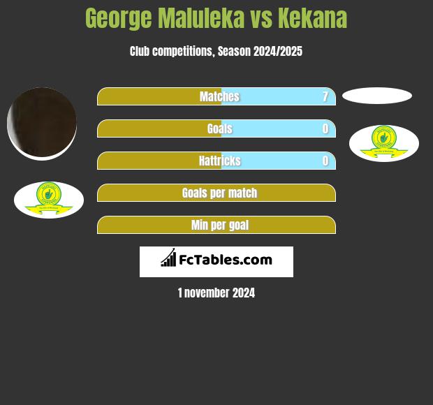 George Maluleka vs Kekana h2h player stats