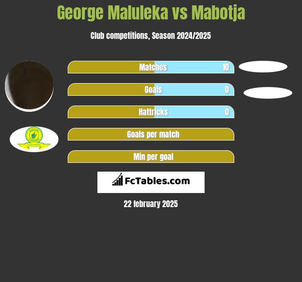 George Maluleka vs Mabotja h2h player stats