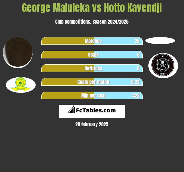 George Maluleka vs Hotto Kavendji h2h player stats