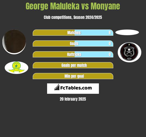 George Maluleka vs Monyane h2h player stats