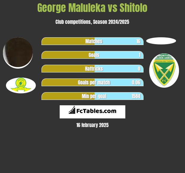 George Maluleka vs Shitolo h2h player stats