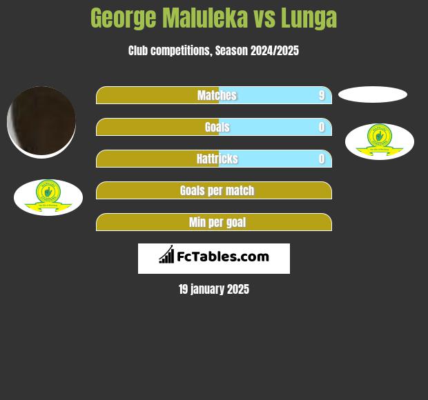 George Maluleka vs Lunga h2h player stats