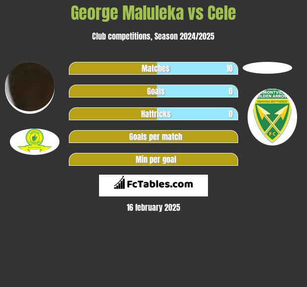 George Maluleka vs Cele h2h player stats