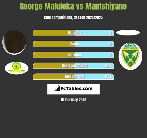 George Maluleka vs Mantshiyane h2h player stats