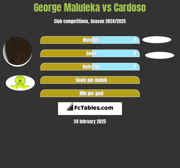 George Maluleka vs Cardoso h2h player stats