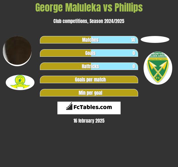 George Maluleka vs Phillips h2h player stats