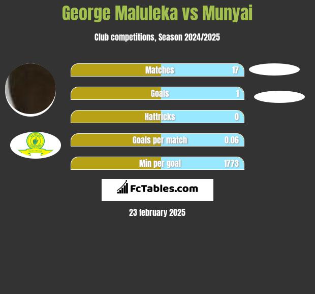 George Maluleka vs Munyai h2h player stats