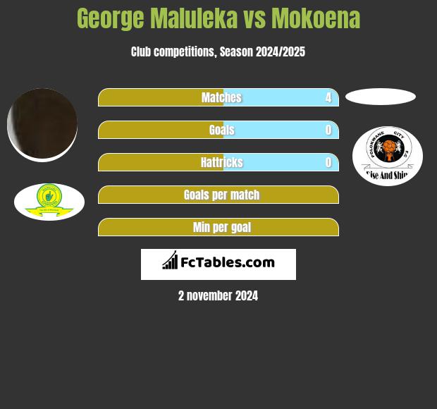 George Maluleka vs Mokoena h2h player stats