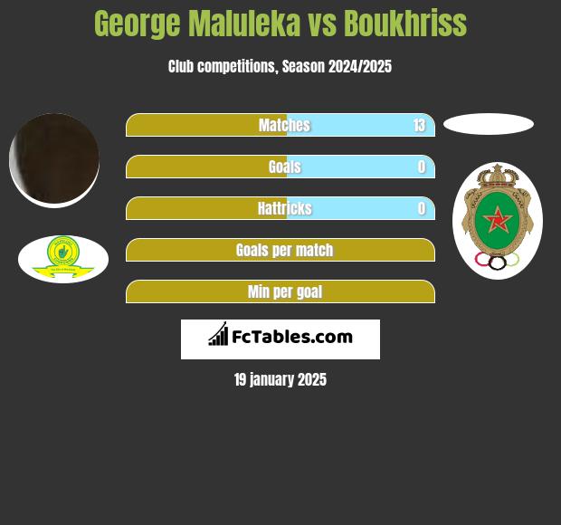 George Maluleka vs Boukhriss h2h player stats