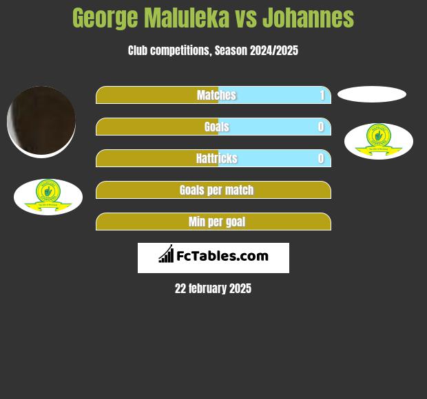 George Maluleka vs Johannes h2h player stats