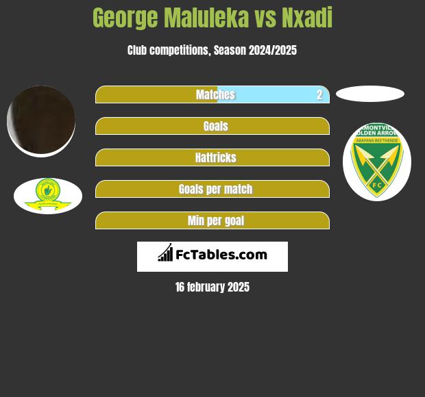 George Maluleka vs Nxadi h2h player stats