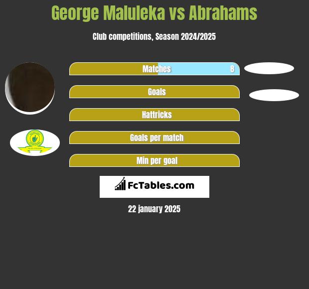 George Maluleka vs Abrahams h2h player stats