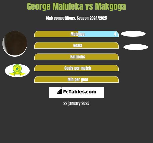 George Maluleka vs Makgoga h2h player stats