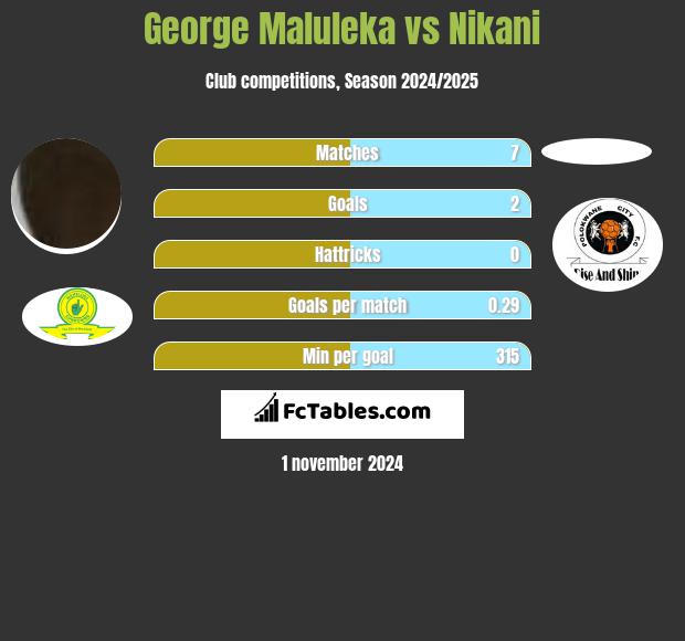 George Maluleka vs Nikani h2h player stats