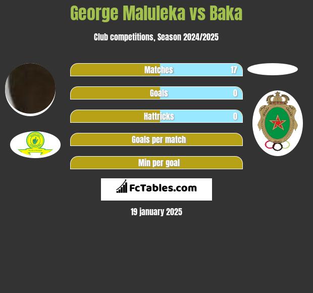 George Maluleka vs Baka h2h player stats