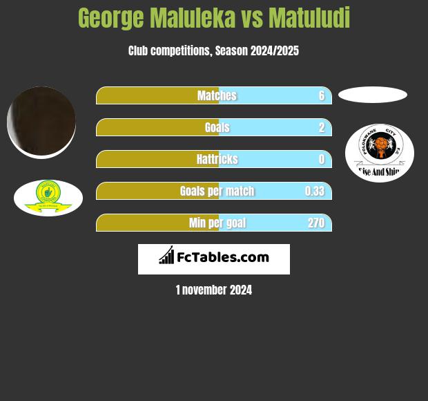 George Maluleka vs Matuludi h2h player stats