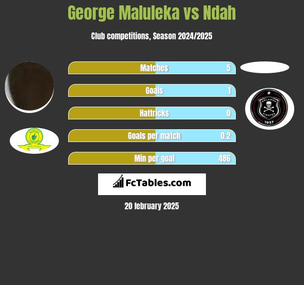 George Maluleka vs Ndah h2h player stats