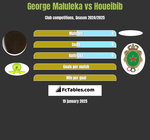 George Maluleka vs Houeibib h2h player stats