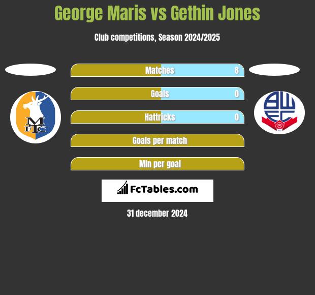 George Maris vs Gethin Jones h2h player stats