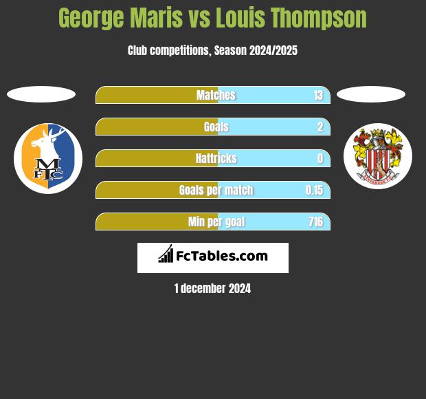 George Maris vs Louis Thompson h2h player stats