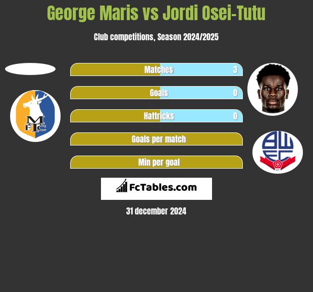 George Maris vs Jordi Osei-Tutu h2h player stats