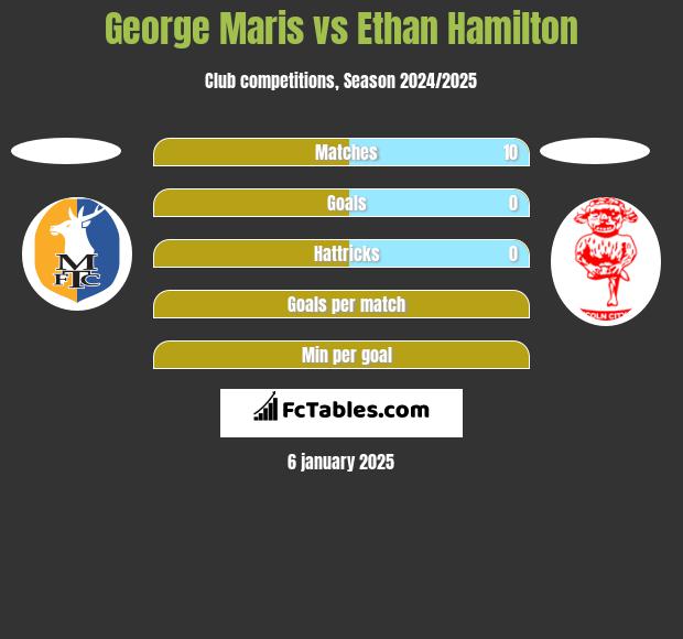 George Maris vs Ethan Hamilton h2h player stats