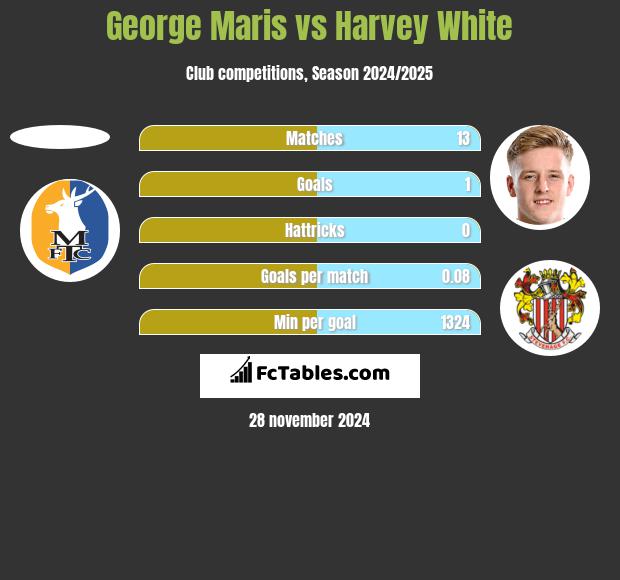 George Maris vs Harvey White h2h player stats