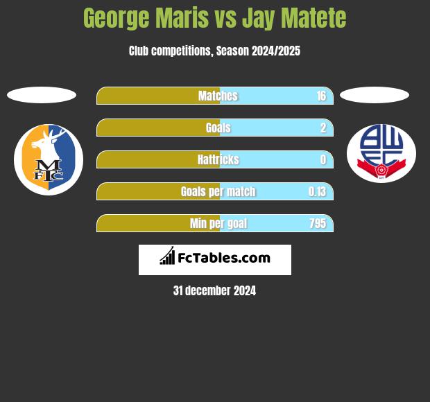 George Maris vs Jay Matete h2h player stats