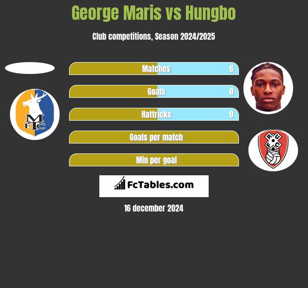 George Maris vs Hungbo h2h player stats