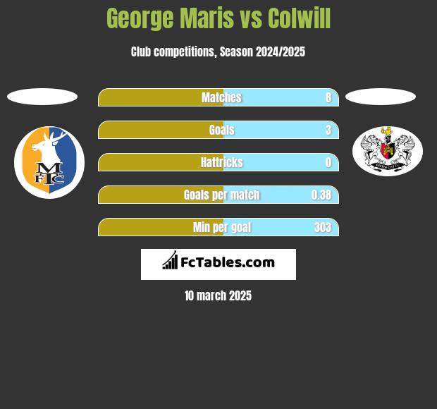 George Maris vs Colwill h2h player stats