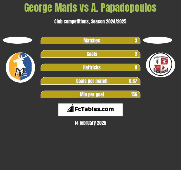 George Maris vs A. Papadopoulos h2h player stats