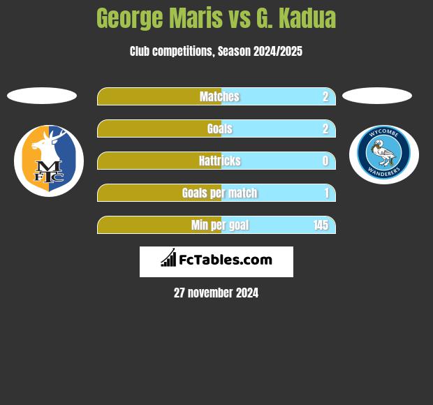 George Maris vs G. Kadua h2h player stats