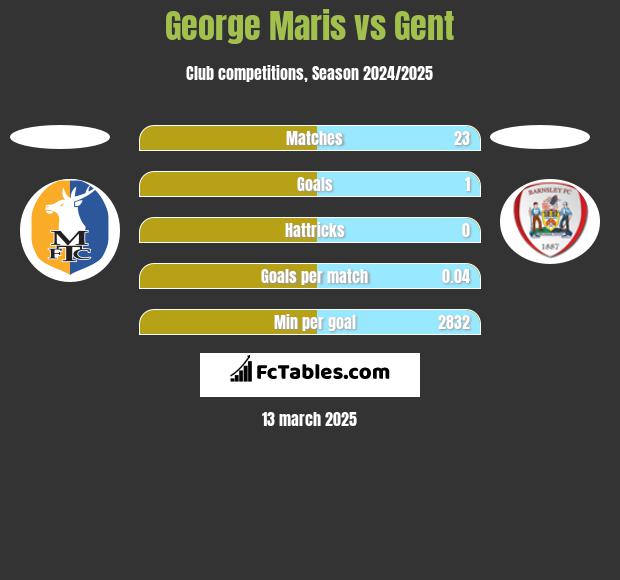 George Maris vs Gent h2h player stats