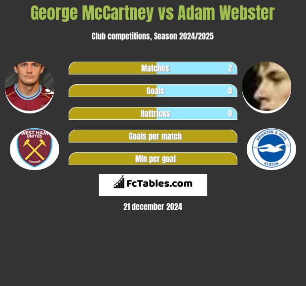 George McCartney vs Adam Webster h2h player stats