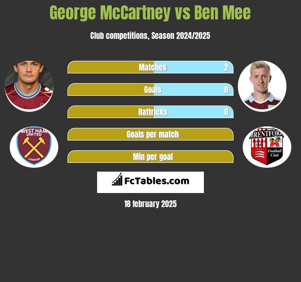 George McCartney vs Ben Mee h2h player stats