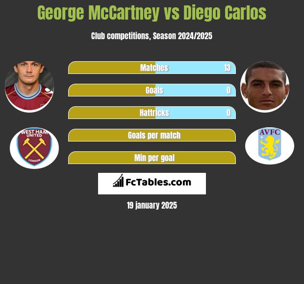 George McCartney vs Diego Carlos h2h player stats