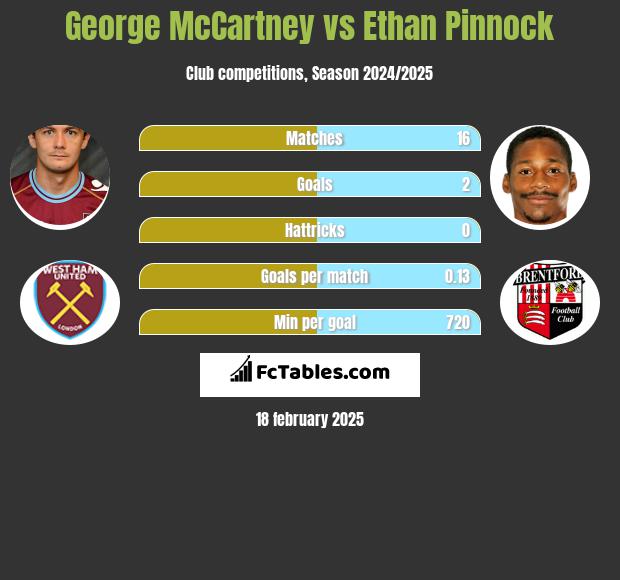 George McCartney vs Ethan Pinnock h2h player stats