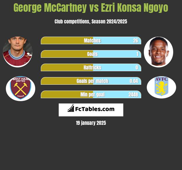 George McCartney vs Ezri Konsa Ngoyo h2h player stats