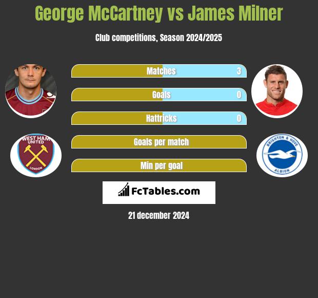 George McCartney vs James Milner h2h player stats