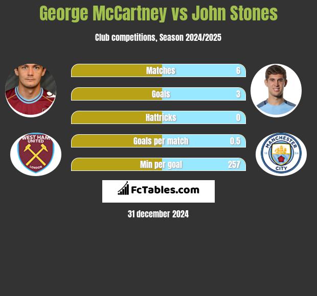 George McCartney vs John Stones h2h player stats