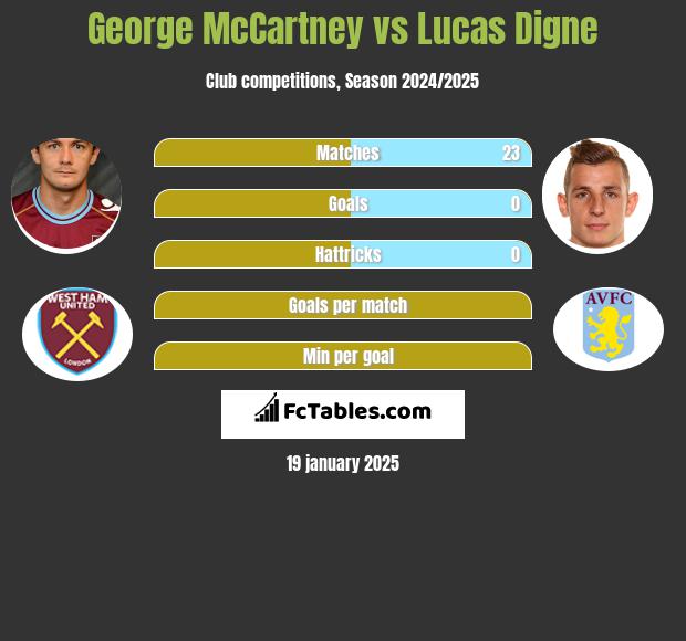 George McCartney vs Lucas Digne h2h player stats