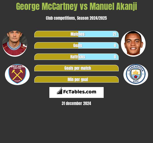 George McCartney vs Manuel Akanji h2h player stats