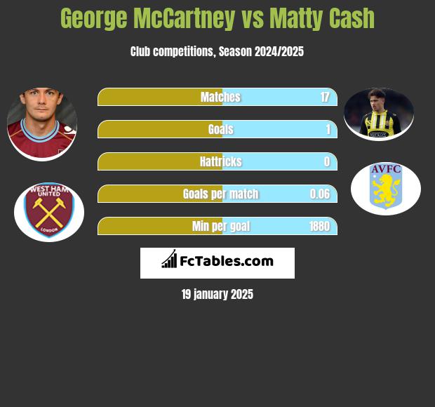 George McCartney vs Matty Cash h2h player stats