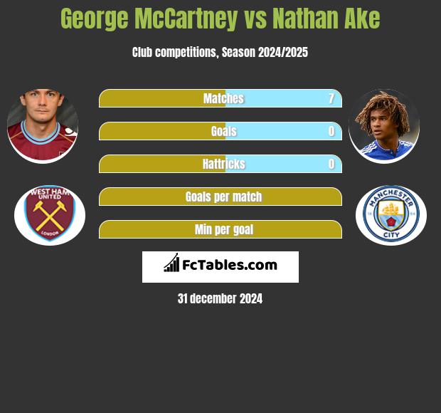 George McCartney vs Nathan Ake h2h player stats