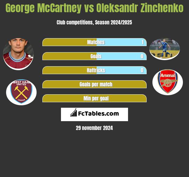 George McCartney vs Oleksandr Zinchenko h2h player stats