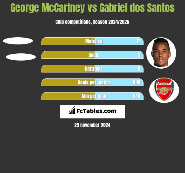 George McCartney vs Gabriel dos Santos h2h player stats