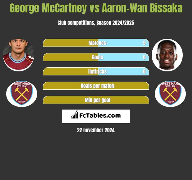 George McCartney vs Aaron-Wan Bissaka h2h player stats