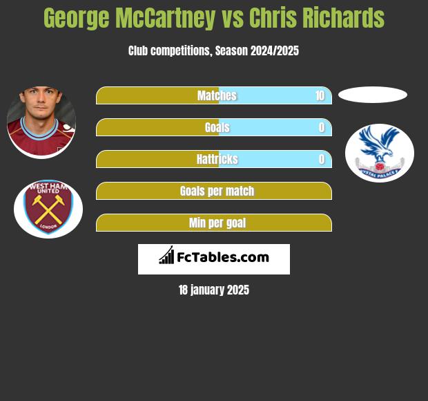 George McCartney vs Chris Richards h2h player stats