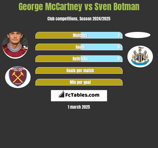 George McCartney vs Sven Botman h2h player stats