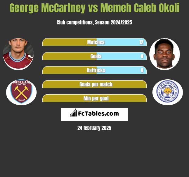 George McCartney vs Memeh Caleb Okoli h2h player stats